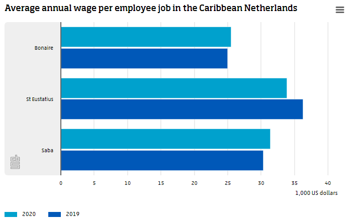 Graphic - Average Annual Wage per employee job in the Caribbean Netherlands