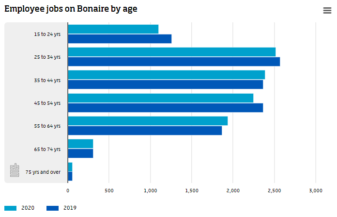 Graphic - Employee jobs on Bonaire by age