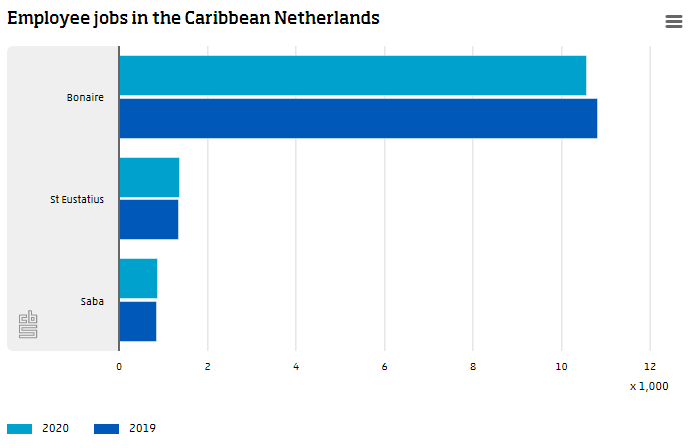 Graphic -  Employee jobs in the Caribbean Netherlands