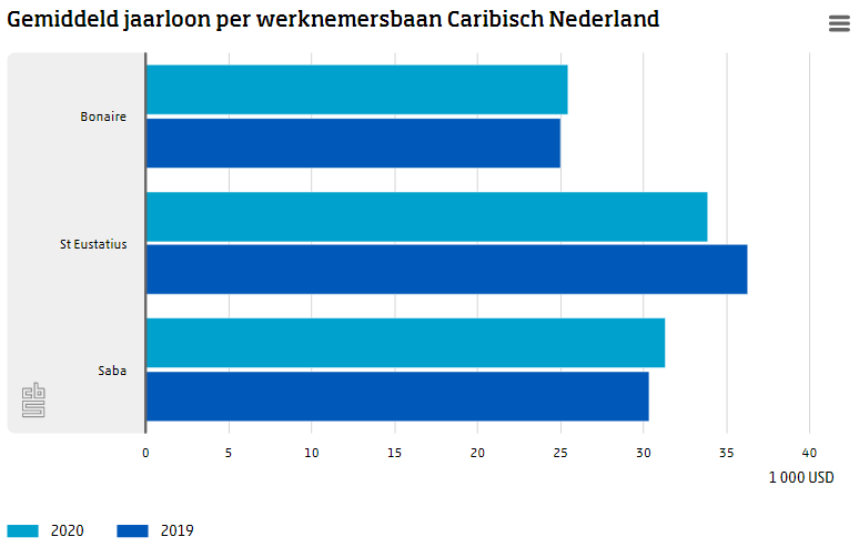 Grafiek -  Gemiddeld jaarloon per werknemersbaan Caribisch Nederland