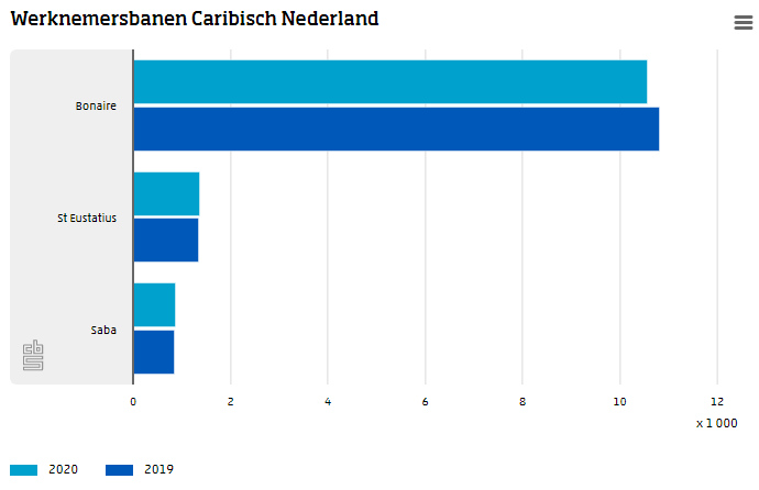 Grafiek -  Werknemersbanen in Caribisch Nederland