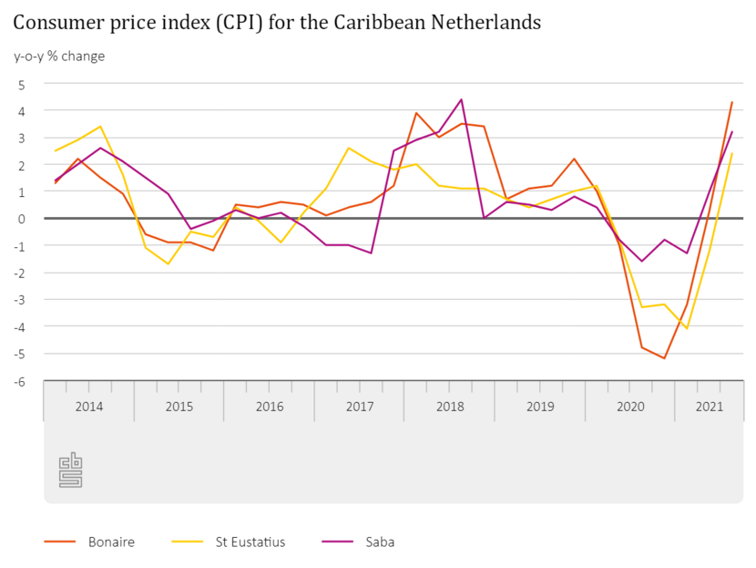 Graphic - Consumer price index for the Caribbean Netherlands