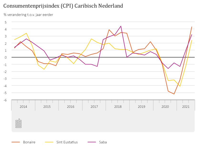 Grafiek - Consumentenprijsindex Caribisch Nederland