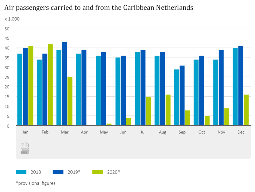 Graphic - Air passengers carried from and to the Caribbean Netherlands