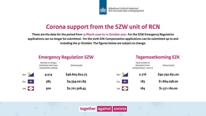 Corona support from the SZW unit of RCN